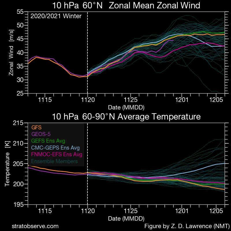 Grafici delle evoluzioni sino a inizio dicembre dell'andamento dei flussi zonali e delle temperature in stratosfera. Tali scenari sono congeniali ad un Vortice Polare forte