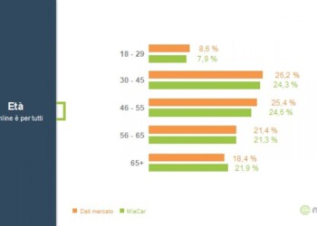 Auto, boom a ottobre per le vendite on line