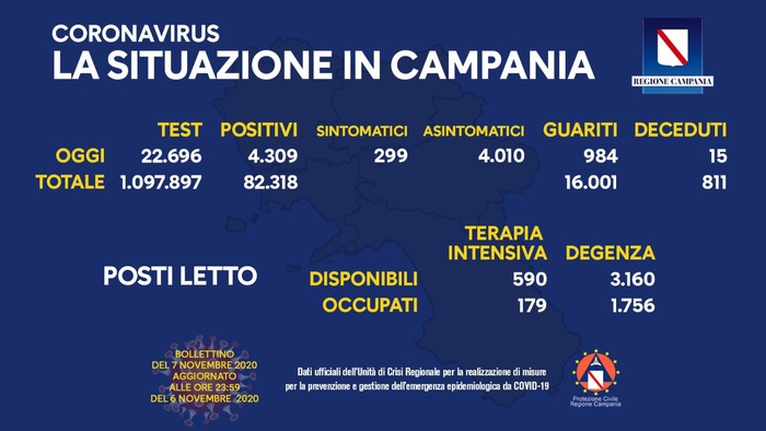 Campania:in 24 ore calano numero positivi e tamponi,15 morti