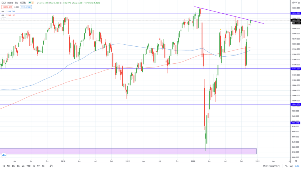 DAX ha il mese migliore in 11 anni nonostante i problemi del virus