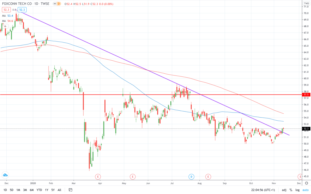 Foxconn sale dopo i guadagni per le forti prospettive per iPhone 12
