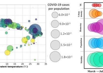 Il clima pare che non abbia influenza nella diffusione del COVID