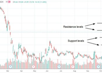 Le azioni di General Electric aumentano, ma l’attività è sotto pressione