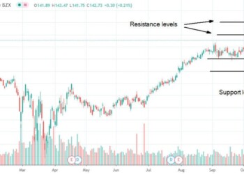 Le azioni Procter & Gamble lottano contro la resistenza di 150$