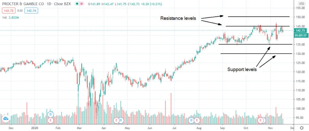Le azioni Procter & Gamble lottano contro la resistenza di 150$