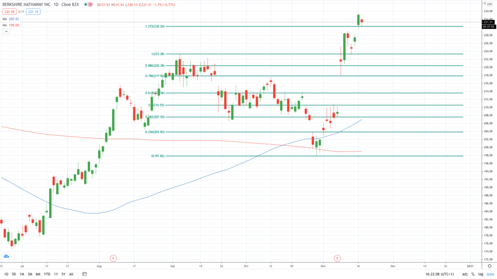 Warren Buffett: il prezzo delle azioni del Berkshire è vicino ai massimi