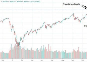 Dow Jones, S&P 500 e Nasdaq a livelli record in attesa di un nuovo stimolo fiscale