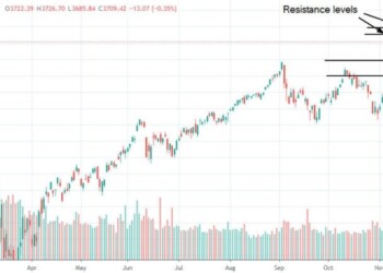 Dow Jones, S&P 500 e Nasdaq salgono con gli investitori ottimisti sul pacchetto di aiuti per il coronavirus