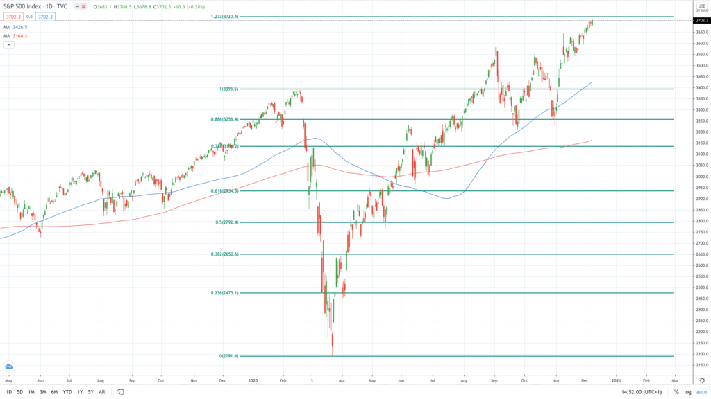 S & P 500 raggiunge nuovi massimi mentre l’amministrazione Trump propone un piano di stimolo da $916 miliardi
