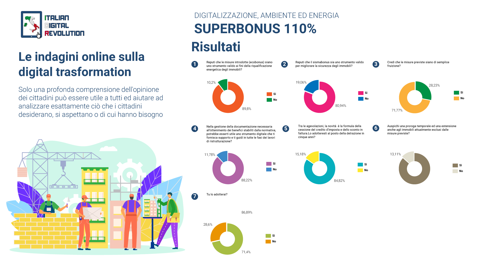 Superbonus110, il 90% lo adotterebbe anche se le misure non sono di  semplice applicazione