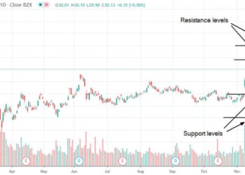 Bank of America, Ford, riepilogo dell’analisi dei prezzi di General Motors