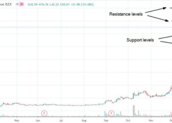 GameStop è salita in borsa a gennaio, ma il prezzo attuale non è ottimale per gli investitori a lungo termine