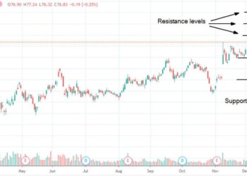 Le azioni Sysco continuano a essere in un mercato rialzista, ma il rapporto rischio/rendimento non è buono per gli investitori a lungo termine