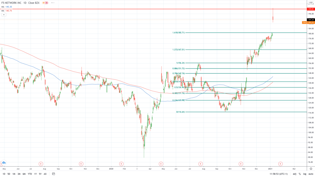 Prezzo delle azioni F5 Network a livelli record dopo l’acquisizione di Volterra per $500 milioni