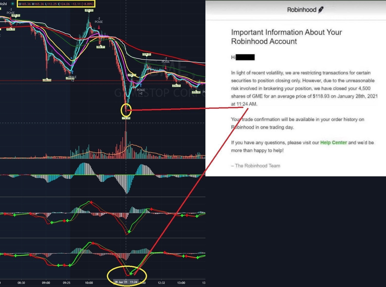 A screenshot of a recent Robinhood e-mail next to a market information chart. Robinhood is forcibly closing investors' positions. 