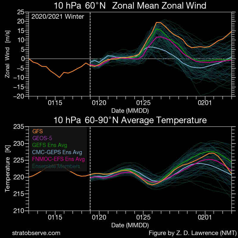 I grafici mostrano il rinforzo del Vortice Polare in stratosfera nei prossimi giorni, ma poi un successivo indebolimento entro inizio febbraio con una stima di riscaldamento e attenuazione dell'intensità dei venti zonali