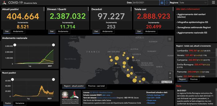 Covid: Aumentano i casi 20.499 e salgono i ricoveri, 253 i morti