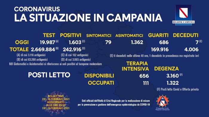 Covid: Campania; 1.603 nuovi casi, incidenza 8,07%
