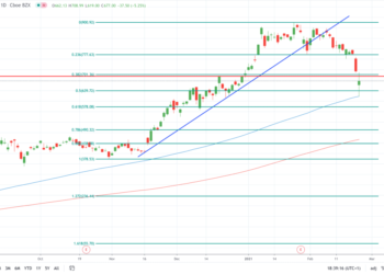 Dovrei investire in Tesla (TSLA) ora che il prezzo delle azioni è sotto $700?
