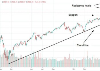 Dow Jones, S&P 500 e Nasdaq ancora vicino ai massimi record; ecco i prossimi target