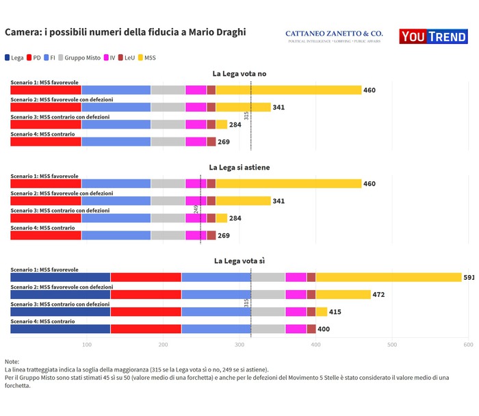 Draghi: i possibili scenari in Parlamento