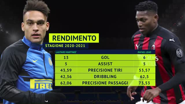 Verso Milan-Inter - Leao contro Lautaro, numeri a confronto