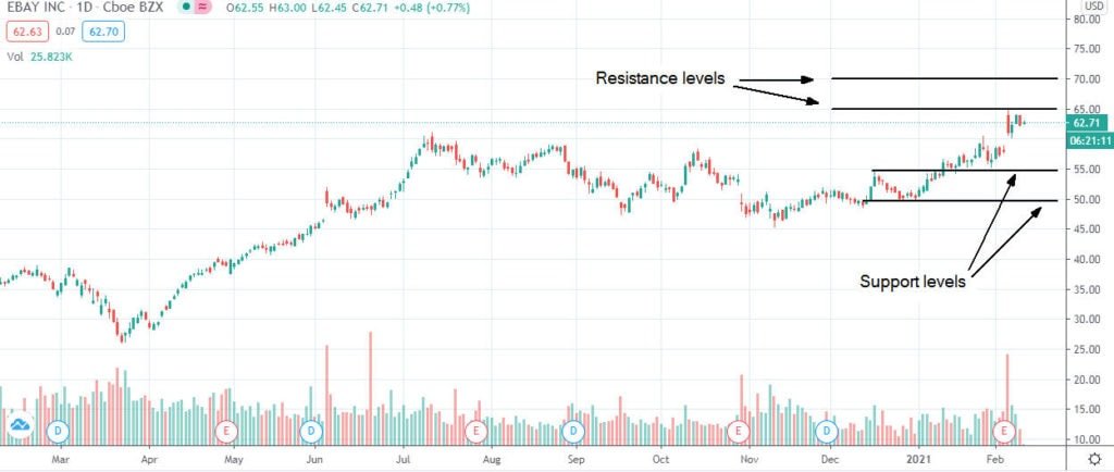 Le azioni eBay rimangono in un mercato rialzista supportato dai risultati del Q4