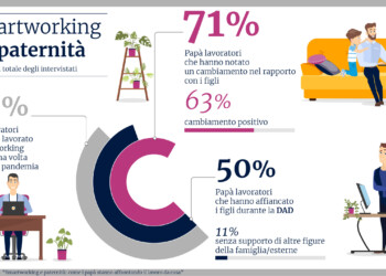 Il mestiere del papà ai tempi del lockdown, tra DAD e gestione dei figli.
