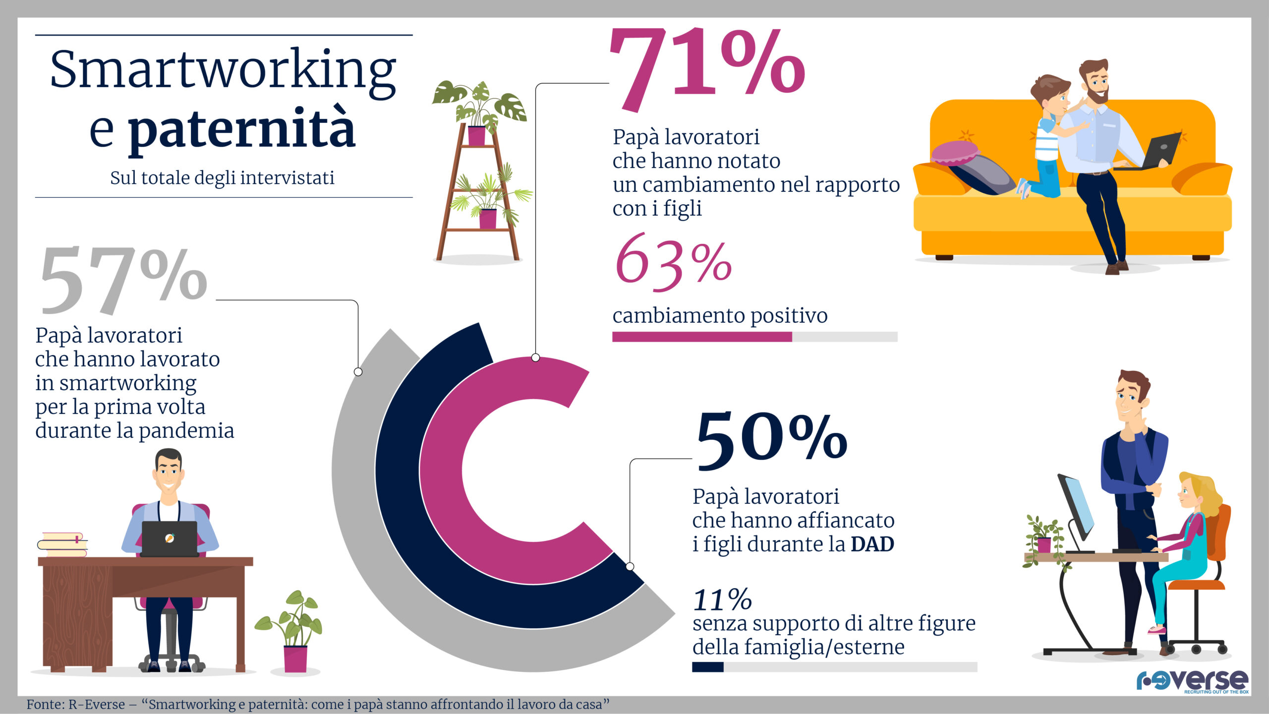 Il mestiere del papà ai tempi del lockdown, tra DAD e gestione dei figli.