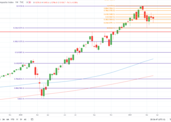 Analisi dei prezzi NASDAQ e S&P 500