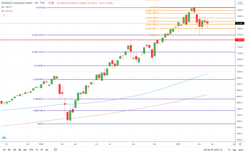 Analisi dei prezzi NASDAQ e S&P 500