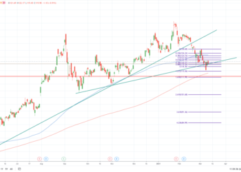 Analisi di prezzo delle azioni Apple (AAPL) per marzo