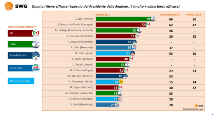 Covid: cittadini premiano gestione emergenza Regioni