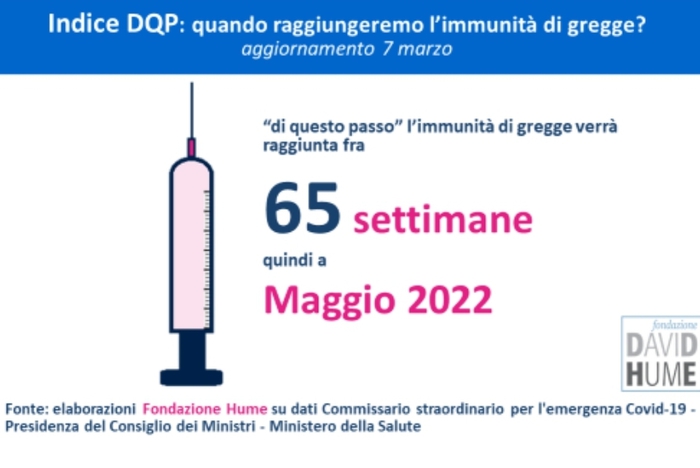 Covid: l’immunità di gregge si raggiungerà a maggio 2022