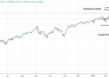 Dow Jones, S&P 500 e Nasdaq salgono; gli investitori rimangono ottimisti sulla ripresa economica