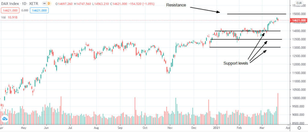 Indice DAX ancora in un mercato rialzista; ecco i prossimi target