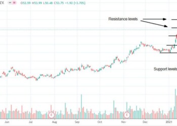 Le azioni della General Motors sono aumentate di oltre il 29% da inizio anno. Devo investire?