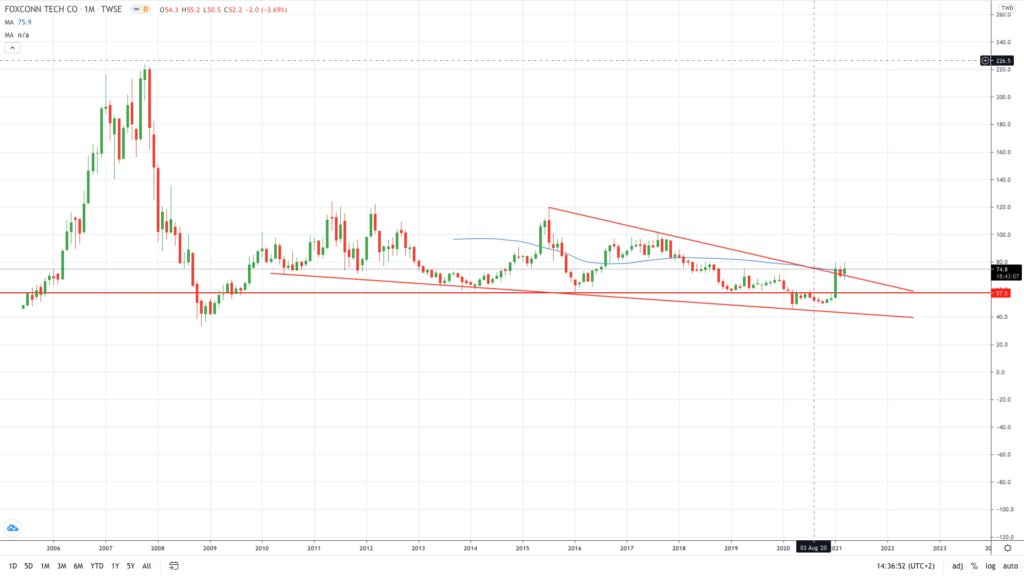 Perché il prezzo delle azioni Foxconn è aumentato del 40% da inizio anno?