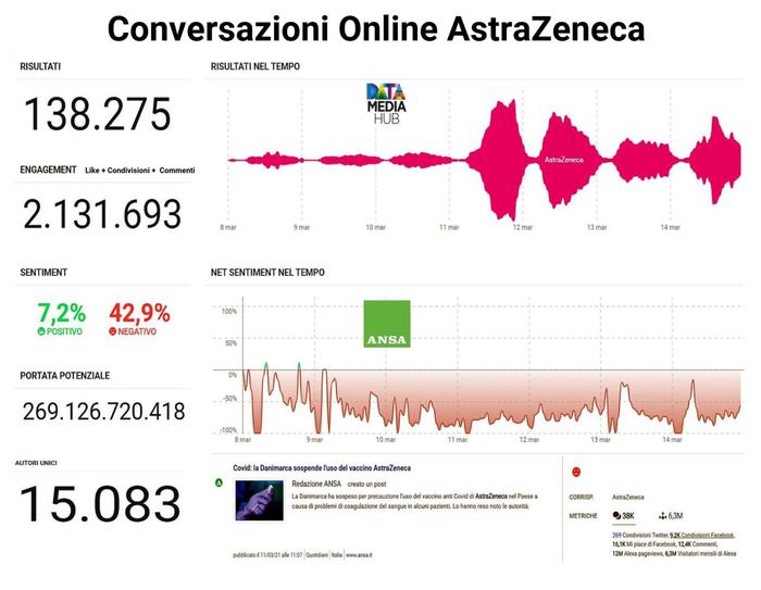 Quanto e Come si parla Online di AstraZeneca