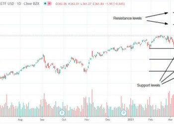 Vanguard S&P 500 ETF è scambiato vicino ai massimi storici