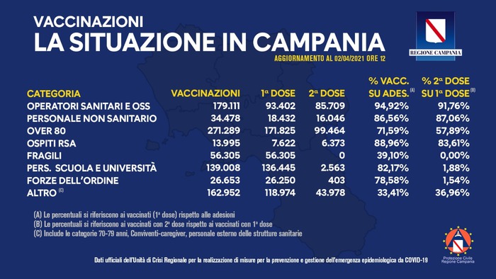 Covid: Campania; 629.255 cittadini con prima dose