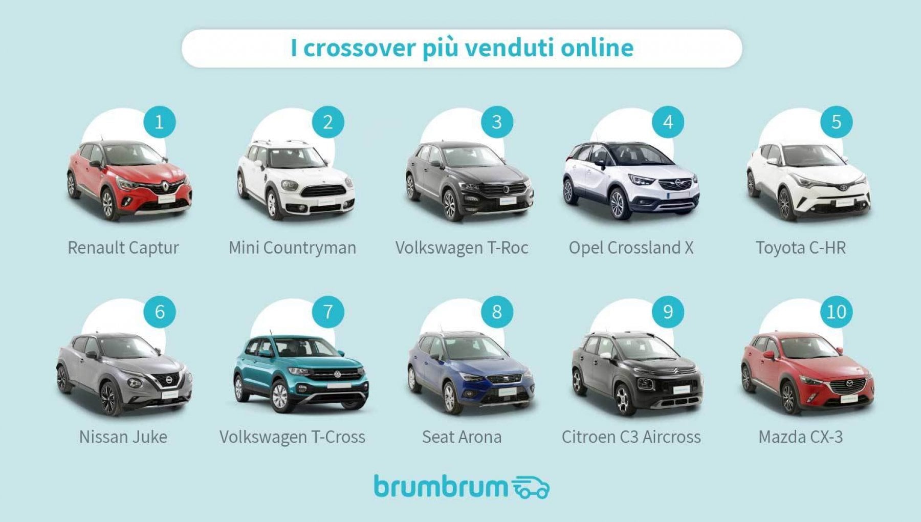 Crossover usati venduti online, vince Renault Captur