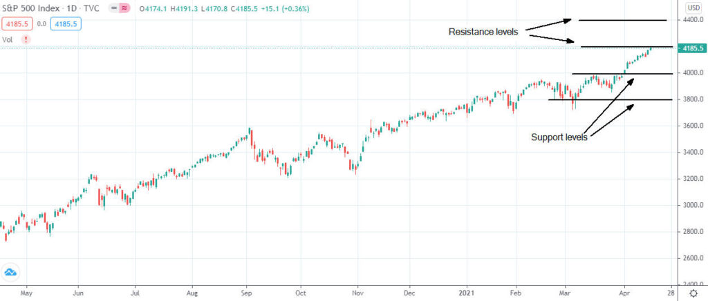 Dow Jones, S&P 500 e Nasdaq salgono per gli investitori ottimisti sulla ripresa economica