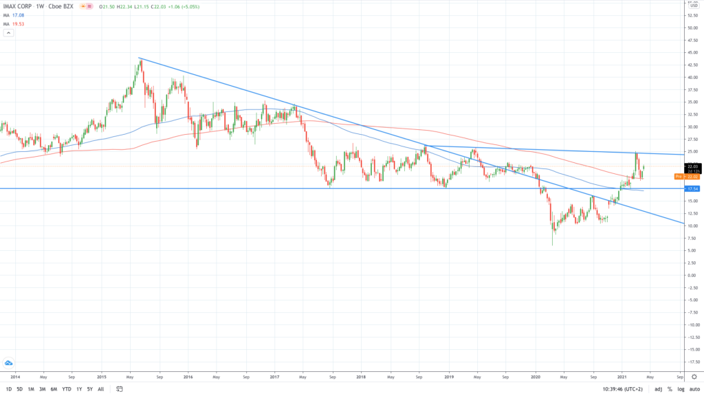 Ecco perché il prezzo delle azioni IMAX è salito del 10% negli ultimi giorni