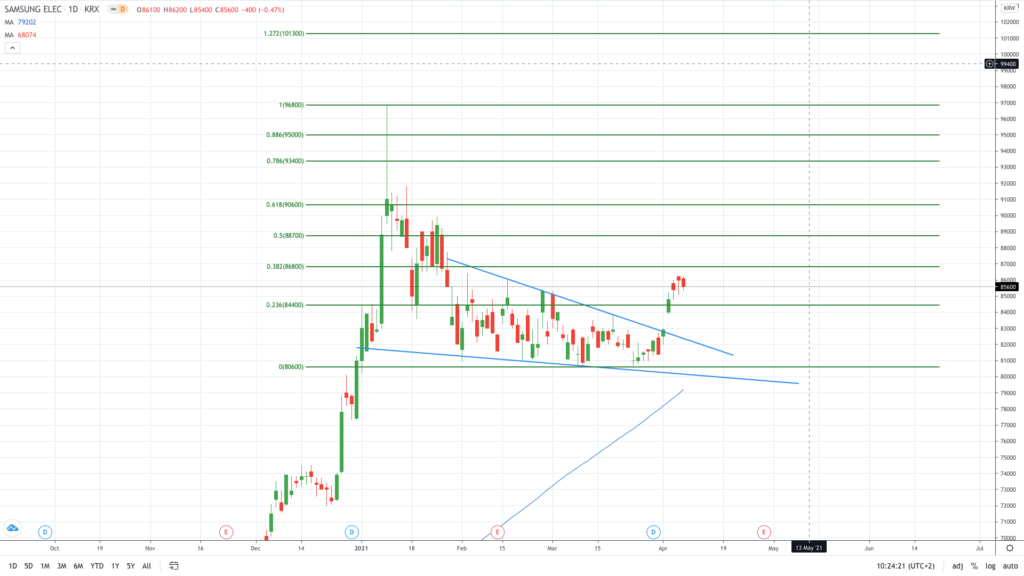Il prezzo delle azioni Samsung aumenta insieme ai profitti del Q1