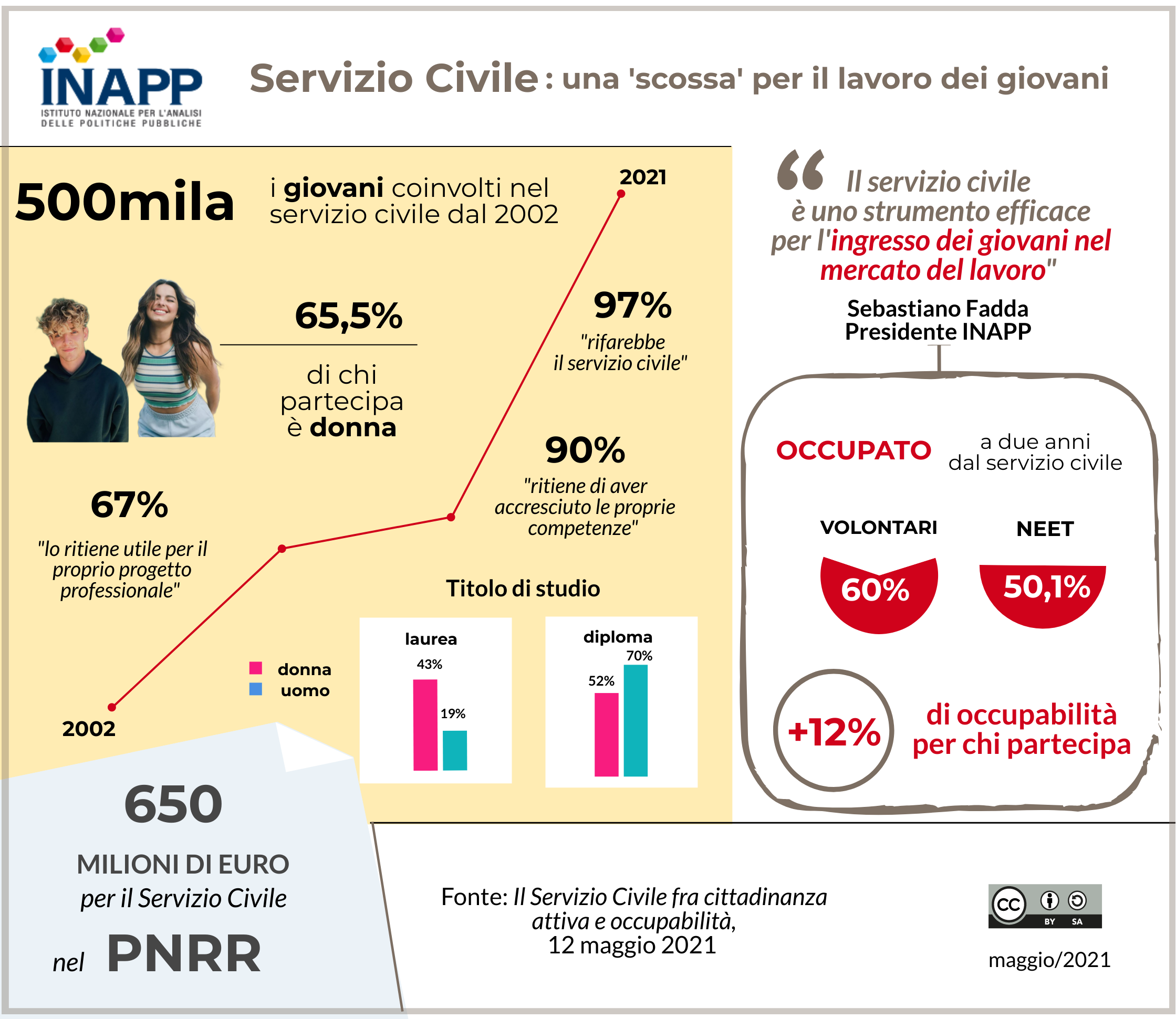 PNRR, INAPP: “IL SERVIZIO CIVILE UNA VERA SCOSSA PER IL LAVORO GIOVANILE”