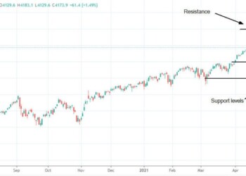 Dow Jones, S&P 500 e Nasdaq in rialzo: deboli dati USA calmano i timori per l’aumento dell’inflazione