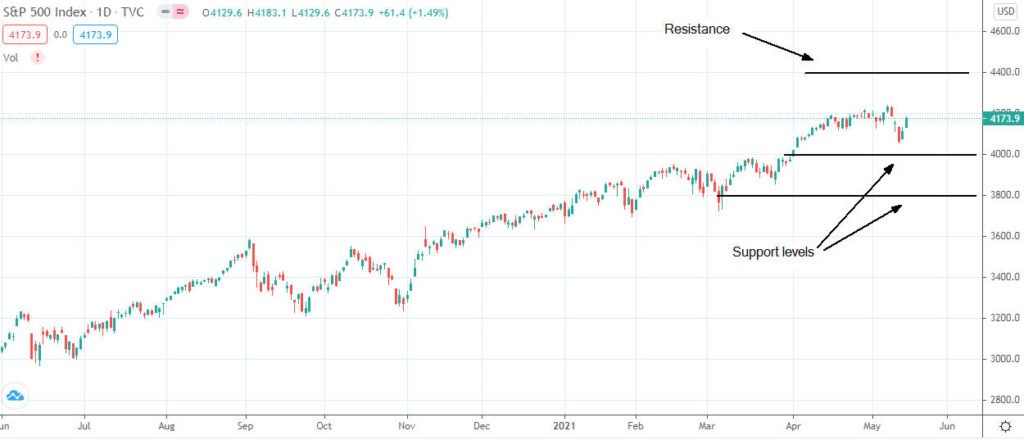 Dow Jones, S&P 500 e Nasdaq in rialzo: deboli dati USA calmano i timori per l’aumento dell’inflazione