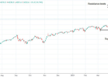 Dow Jones, S&P 500 e Nasdaq in un mercato rialzista nonostante l’occupazione più debole del previsto
