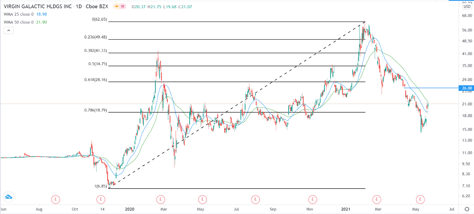 Virgin Galactic stock price